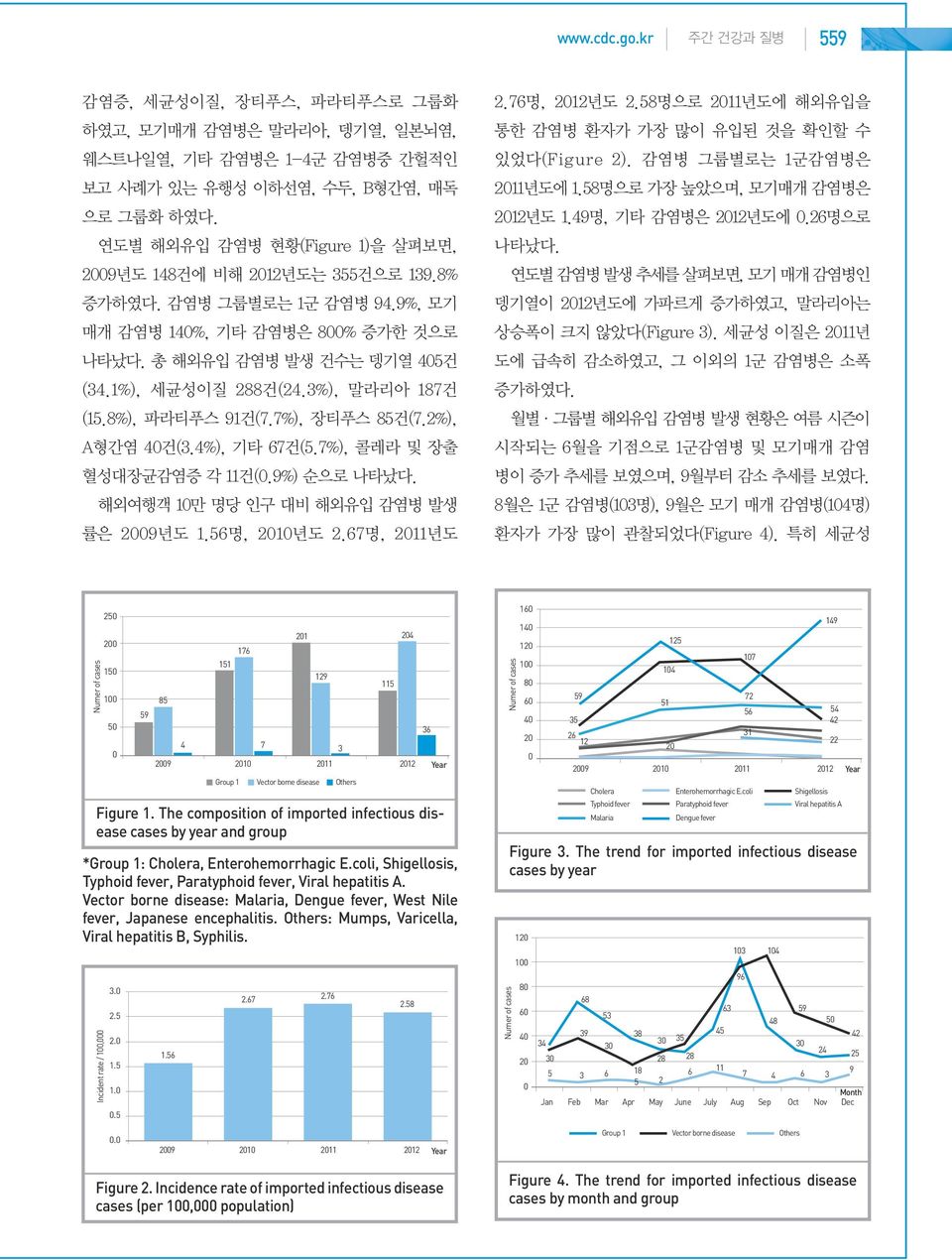 3%), 말라리아 187건 (15.8%), 파라티푸스 91건(7.7%), 장티푸스 85건(7.2%), A형간염 40건(3.4%), 기타 67건(5.7%), 콜레라 및 장출 혈성대장균감염증 각 11건(0.9%) 순으로 나타났다. 해외여행객 10만 명당 인구 대비 해외유입 감염병 발생 률은 2009년도 1.56명, 2010년도 2.67명, 2011년도 2.