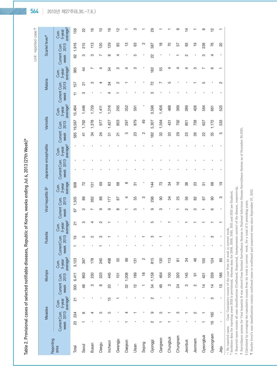 Scarlet fever Reporting area 2-year average Total 23 234 21 300 6,411 3,123 1 19 21 67 1,505 908 - - - 585 19,567 15,464 11 157 385 62 1,916 156 Seoul 1 8-48 863 397-5 3 3 88 72 - - - 41 1,792 1,446