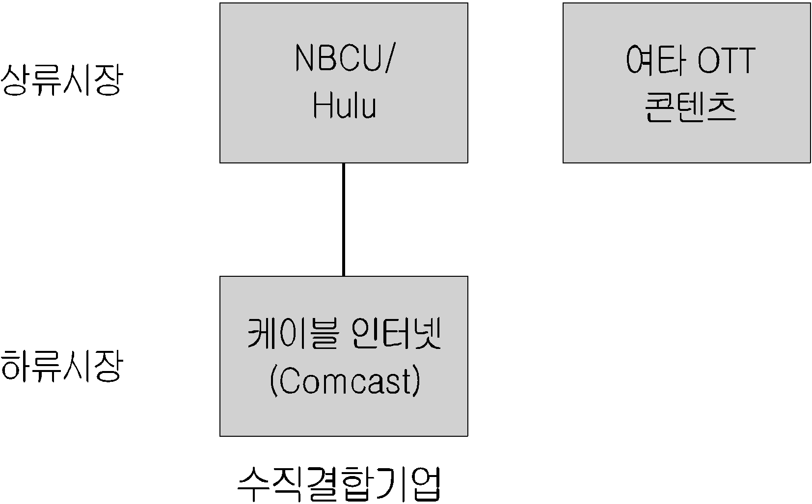 [그림 4]에서 알 수 있듯이, 망중립성 문제에서 Comcast는 인터넷 접속 서비스를 제공하는 사업자인 반면, NBCU는 Hulu라는 OTT 서비스를 제공하는 사업자이다.