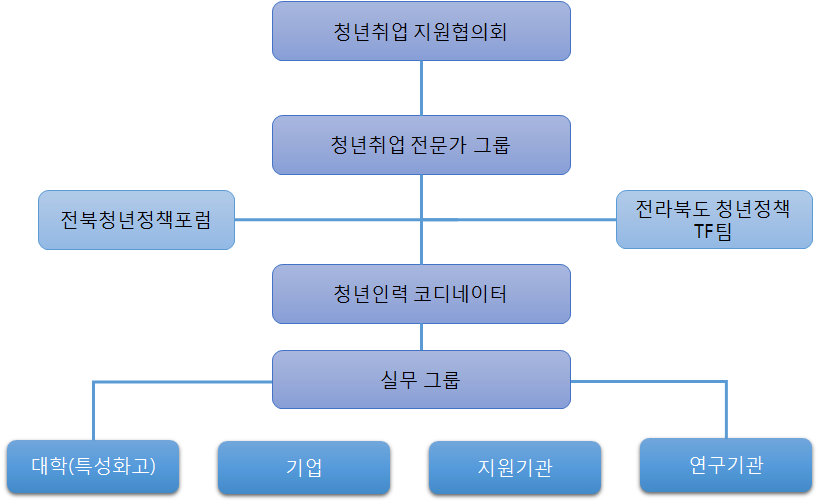 [그림 5-2] 청년 종합지원 플랫폼 추진 체계 2.
