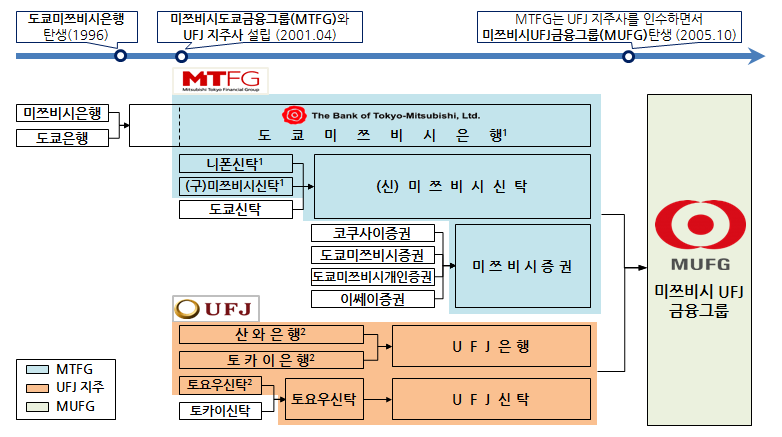 , Analyst, 3774 1903, heather.kang@miraeasset.com, 3774 1782, yongdai.park@miraeasset.com 인수시기 피인수 회사 비고 2008.2 Kim Eng 싱가포르 증권사, 지분 14.7% 인수 (1.7억 싱가포르 달러) 2008.3 Dah Sing Financial Group 지분율 12.