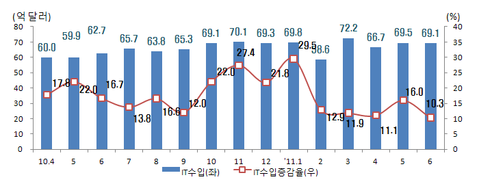 3. 수입 및 수지 동향 IT 무역수지는 전체산업 흑자를 상회하는 63.3억 달러 흑자를 기록 6월 IT 수입은 최근 스마트폰, 태블릿PC 등 최신 IT 품목과 냉장고, 에어컨 등 계절 품목 수요 증가로 10.3% 증가한 69.1억 달러 IT 무역 수지 ( 단위 : 억 달러) 휴대폰(4.3 억 달러)은 전년 동월대비 43.