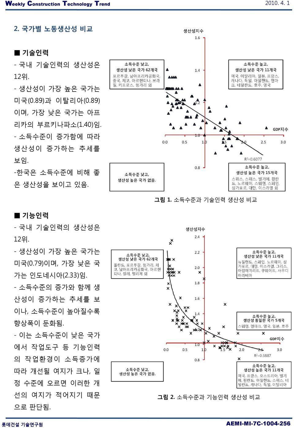 - 생산성이 가장 높은 국가는 미국(0.79)이며, 가장 낮은 국 가는 인도네시아(2.33)임. - 소득수준의 증가와 함께 생 산성이 증가하는 추세를 보 이나, 소득수준이 높아질수록 향상폭이 둔화됨.