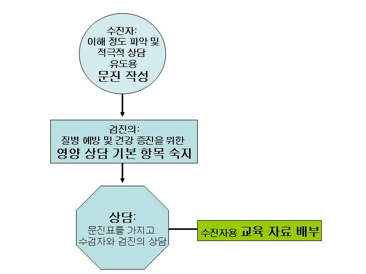 2. 영양 상담의 내용 및 구성 일차 진료 수준에서 시행되는 영유아 건강검진에서 영양 상담은 중요한 구성 요소이다. 이는 상담 전에 수진자의 이해 정도를 파악하고, 적극적인 상담을 유도하기 위한 각 방문별 영양 문진 과 실제적 기본 상담 내용을 담은 영양 상담 기본 항목, 그리고 직접적인 상 담 과 상담을 돕기 위한 수진자용 교육자료 로 구성되어 있다.