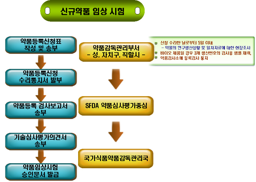 <신규 약품 임상시험 문서