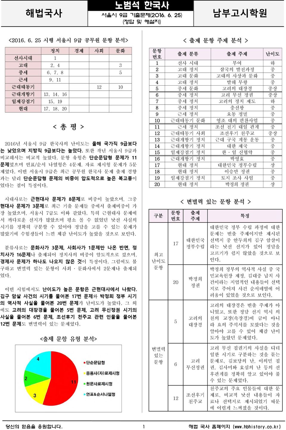 < 출제 주제 분석 > 번호 출제 분류 출제 주제 난이도 선사 시대 부여 하 2 고대 정치 삼국의 발전과정 중 고대 문화 고대의 사상과 문화 중 고대 정치 발해 무왕 중 5 중세 문화 고려의 대장경 중상 6 중세 정치 고려 무신 정권 중상 7 중세 정치 고려의 정치 제도 하 8 중세 정치 충선왕 중 9 근세 정치 요동 정벌 중 0 근대태동기 문화 영조