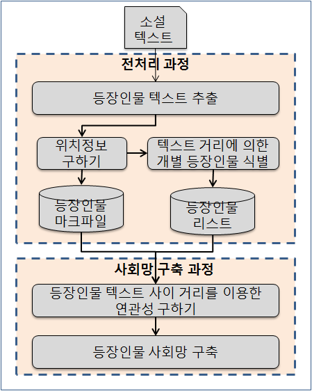 430 한국콘텐츠학회논문지 '13 Vol. 13 No. 4 은 시간과 공간에 따라 끊임없이 변화되는 동적인 네트 워크이기 때문에 소설 삼국지 등장인물 네트워크 동적 변화 분석[7]과 대하소설 토지 등장인물 네트워크 동적 변화 분석[8]과 같이 시간에 따라 동적으로 변화하는 네트워크 분석에 대한 연구가 이루어졌다.