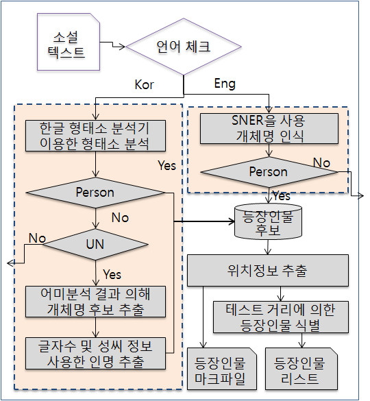 소설 등장인물의 텍스트 거리를 이용한 사회 구성망 분석 431 있다. 영문 텍스트에서 객체명 인식을 위한 응용 프로 그램들이 구현되어 있다.