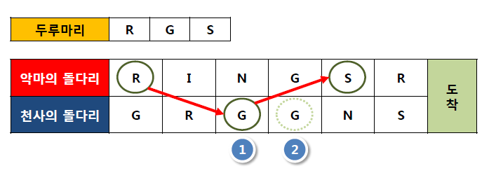 탐색기반 알고리즘의 설계 Part Ⅱ 악마의 돌다리에서 첫 번째 R을 선택하면, 반대편 천사의 돌다리에서 두 번째 G를 선택해야 한다. 그런데 천사의 돌다리에서 선택할 수 있는 G는 여러 가지가 있음을 생 각할 수 있다.