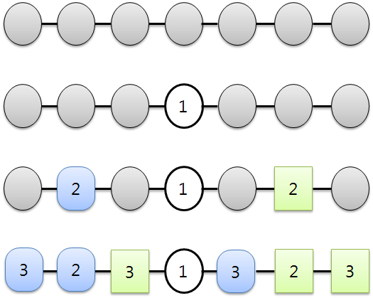 문제해결을 위한 창의적 알고리즘 (중급) 순차탐색의 순서 다음 알고리즘은 배열 에 개의 원소를 입력받고, 그 중에 가 있는지를 찾는 알고리 즘이다. 이 알고리즘은 오름차순이나 내림차순으로 정렬된 선형구조에서 원하는 원소를 찾 는 것으로 계산량은 log 이다.