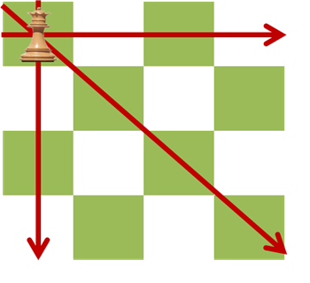 문제해결을 위한 창의적 알고리즘 (중급) 풀이 일단 이 문제를 풀기 위해서 퀸이 공격할 수 있는 위치에 대한 생각을 해야 한다. 일단 퀸이 공격할 수 있는 루트는 다음과 같다. (8방향으로 체스판의 마지막 칸까지 모두 공격 가능하다.
