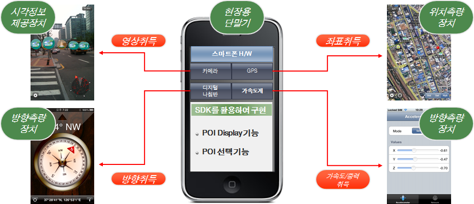 4.2 모 바 일 Application 특 징 본 어플리케이션의 가장 큰 특징은 증강현실을 활용한다는 점이다.