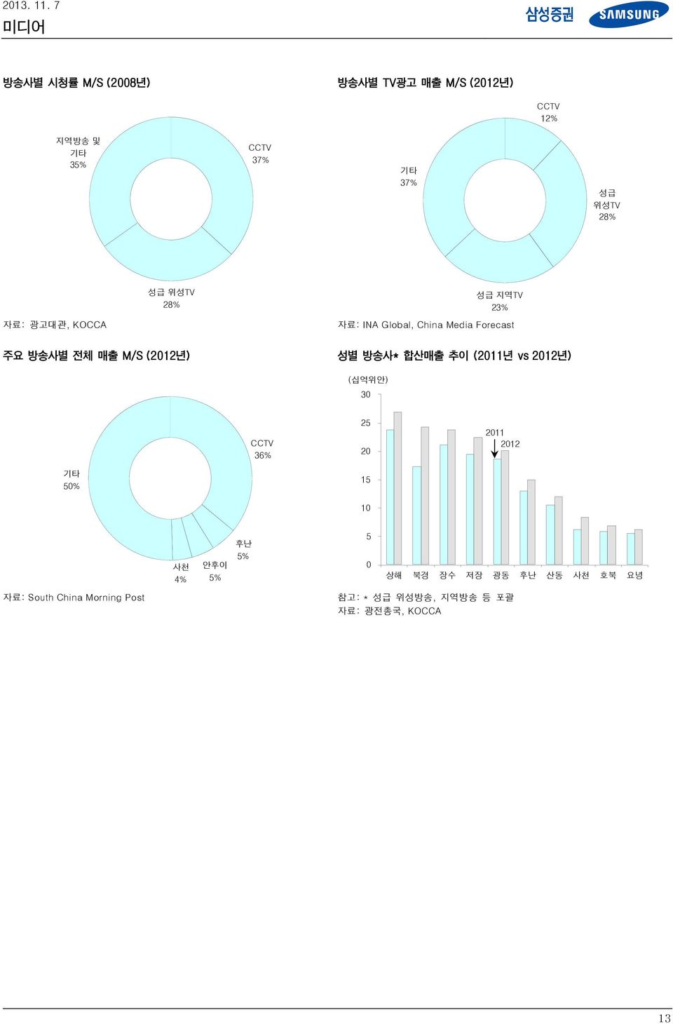 광고대관, KOCCA 성급 위성TV 28% 성급 지역TV 23% 자료: INA Global, China Media Forecast 주요 방송사별 전체 매출 M/S (212년) 성별