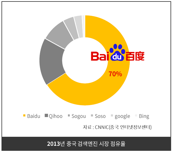Baidu 중국 최대 검색 엔진 한국에 네이버가 있다면, 중국엔 바이두가 있다.