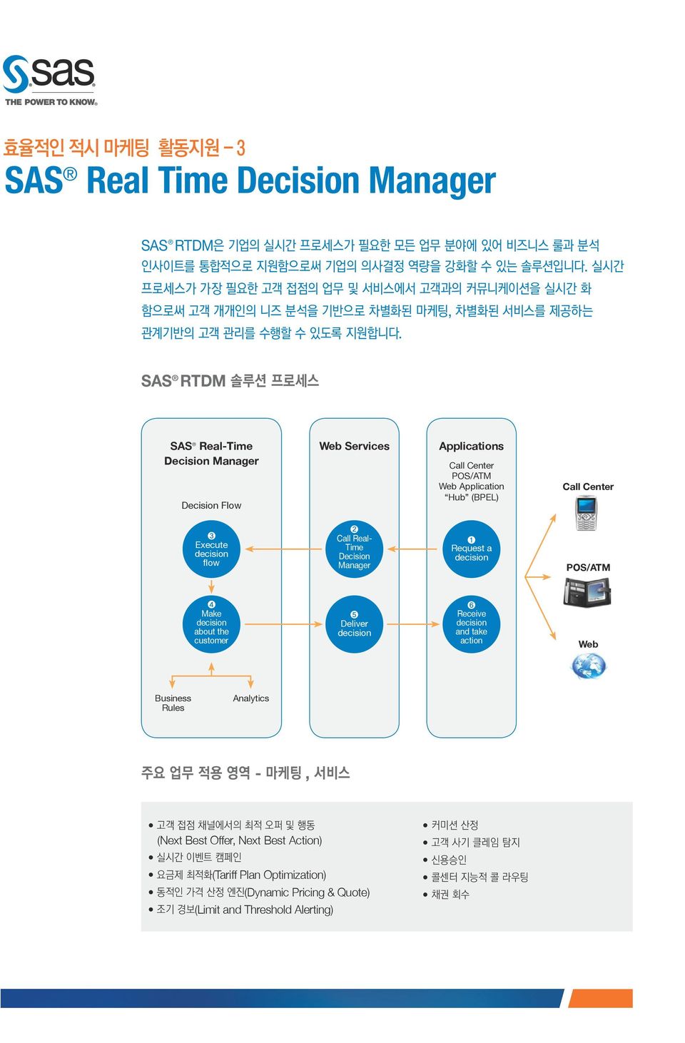 SAS RTDM SAS Real-Time Decision Manager Decision Flow Web Services Applications Call Center POS/ATM Web Application Hub (BPEL) Call Center ❸ Execute decision flow ❷ Call Real- Time