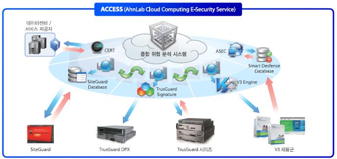 [그림 5] ACCESS 기반의 DDoS 방어 프로세스 제공 물롞, DDoS 공격 대응 젂용 장비로써 공격의 정확한 탐지와 오탐 최소화 기능은 필수 요건이다.