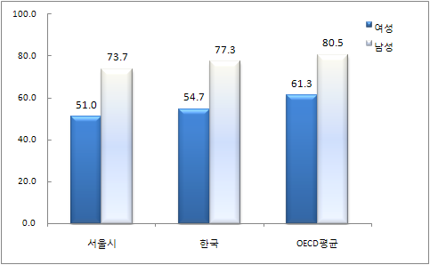 그림 3-1 OECD 국가의 경제활동참여율(15-64세) 그림 3-2 서울시, 한국, OECD 평균, 성별 경제활동참가율 비교(2008) 2.