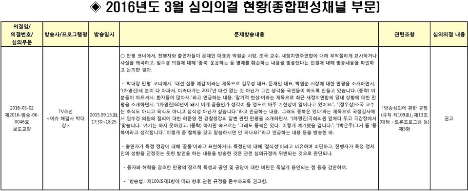 라고 언급하는 내용, 말기적 현상 이라는 제목으로 최근 새정치연합의 당내 상황에 대한 만 2016-03-02 제2016-방송-06-0046호 <이슈 해결사 박대 장> 평을 소개하면서, (차명진)60년이 돼서 이게 끝물인가 생각이 들 정도로 아주 기현상이 일어나고 있어요., (정우상)조국 교수 는 초식도 아니고 육식도 아니고 잡식성 아닌가 싶습니다.