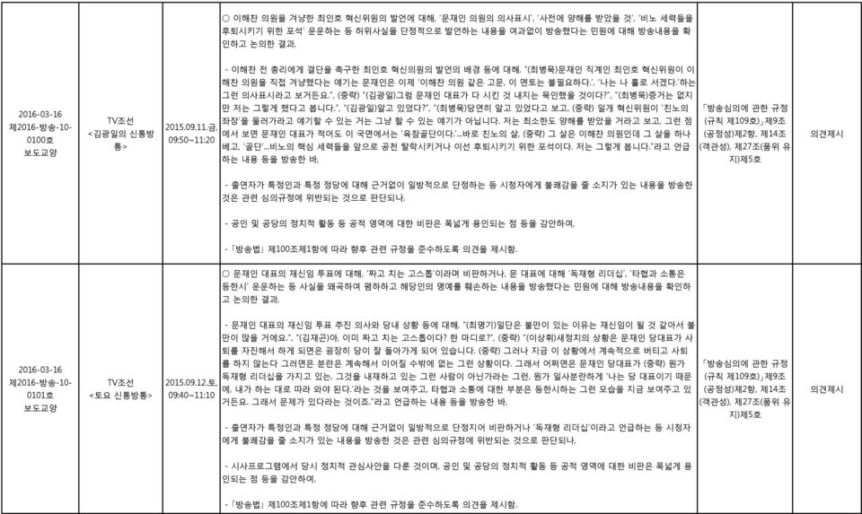 , (최병묵)증거는 없지 2016-03-16 제2016-방송-10-0100호 <김광일의 신통방 통> 만 저는 그렇게 했다고 봅니다., (김광일)알고 있었다?, (최병묵)당연히 알고 있었다고 보고, (중략) 일개 혁신위원이 친노의 좌장 을 물러가라고 얘기할 수 있는 거는 그냥 할 수 있는 얘기가 아닙니다.