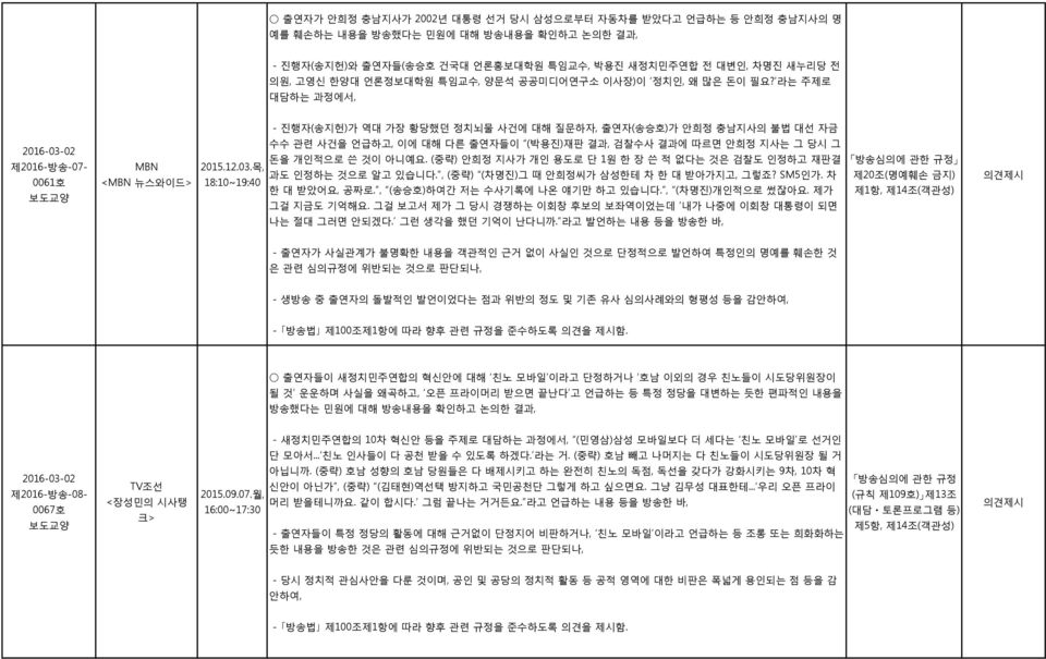 라는 주제로 대담하는 과정에서, - 진행자(송지헌)가 역대 가장 황당했던 정치뇌물 사건에 대해 질문하자, 출연자(송승호)가 안희정 충남지사의 불법 대선 자금 2016-03-02 제2016-방송-07-0061호 MBN <MBN 뉴스와이드> 수수 관련 사건을 언급하고, 이에 대해 다른 출연자들이 (박용진)재판 결과, 검찰수사 결과에 따르면 안희정 지사는 그