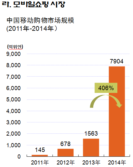 다. 인터넷쇼핑시장 종합( PC+Mobile ) 中 国 网 络 购 物 市 场 规 模 (2011 年 -2014 年 ) 라. 모바일쇼핑 시장 中 国 通 讯 营 销 渠 道 结 构 (2011 年 -2014 年 ) ((억위안) 亿 元 ) 30,000 25,000 25,910 100% 80% 其 他 渠 道 网 络 购 物 6.2 4.8 4 3.