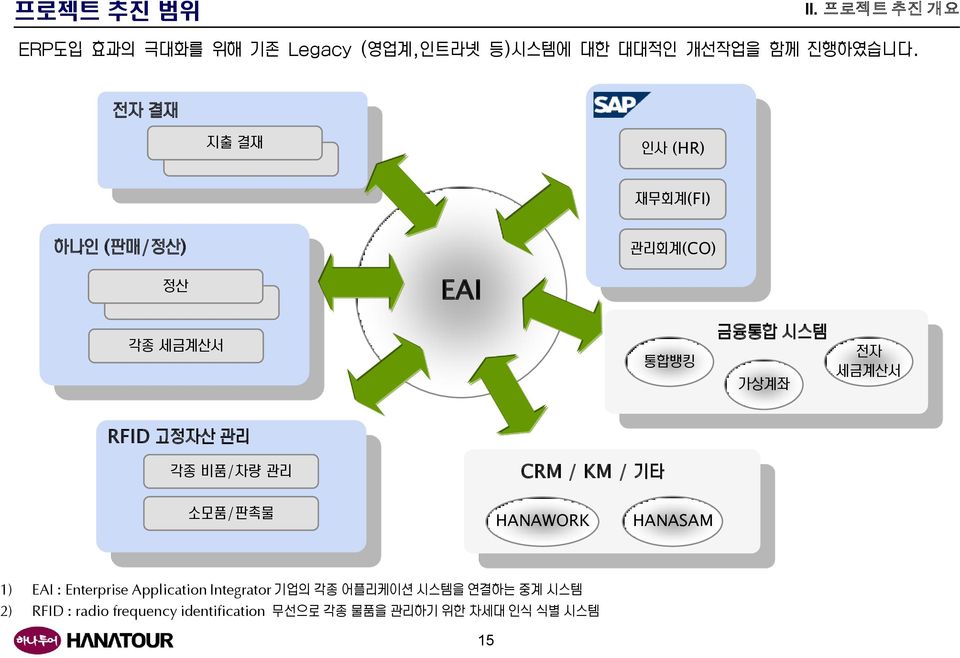 고정자산 관리 각종 비품/차량 관리 CRM / KM / 기타 소모품/판촉물 HANAWORK HANASAM 1) EAI : Enterprise Application Integrator