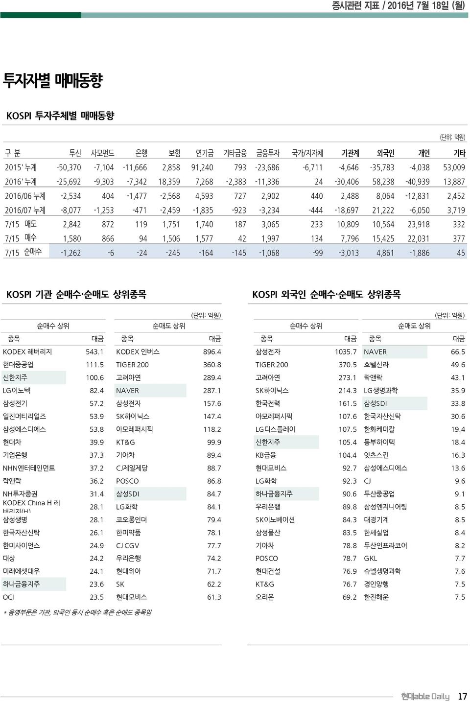 7,268-2,383-11,336 24-30,406 58,238-40,939 13,887 2016/06 누계 -2,534 404-1,477-2,568 4,593 727 2,902 440 2,488 8,064-12,831 2,452 2016/07 누계 -8,077-1,253-471 -2,459-1,835-923 -3,234-444 -18,697