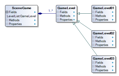 [그린 6] 게임 화면에 대한 Class Diagram [소스 6] SceneGame.java 1 : package app.scene; 2 : 3 : import ryulib.valuelist; 4 : import ryulib.game.gamecontrolgroup; 5 : import app.game.level.