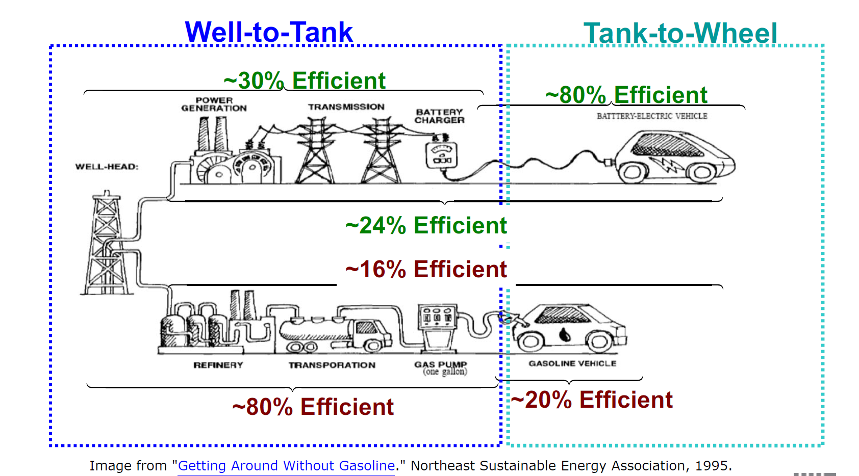 Well-to-Wheel Efficiency (V2G 시스템)