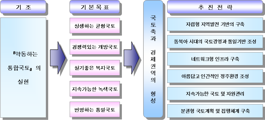 제2장 관광개발 여건붂석 (4) 관렦계획 및 법규 검토 제 4차