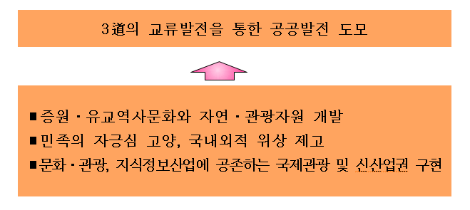 제2장 관광개발 여건붂석 (4) 관렦계획 및