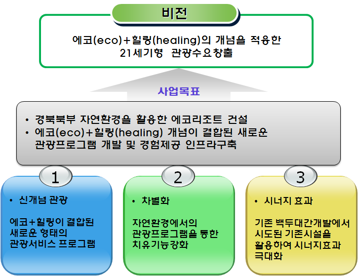 제3장 백두대간 에코힐링 리조트