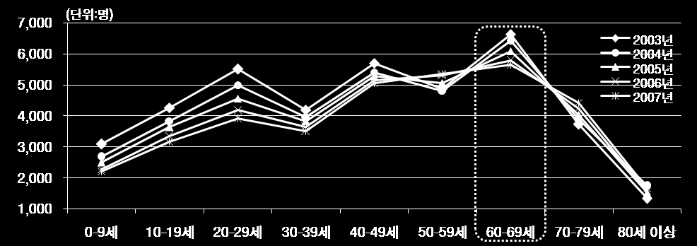 제2장 관광개발 여건붂석 (1) 지역여건 붂석 일반적 현황 - 위치 - 기후 - 지형