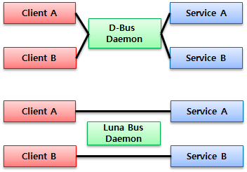 Luna Bus는 FreeDesktop 에서 주로 데스크톱 응용을 위해 개발된, 소켓 기반 IPC 메커니즘인 D-Bus를