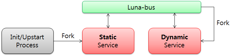 3. webos 기술 소개 Luna Bus는 향상된 통신 프로토콜을 제공한다. Luna Bus는 JSON 객체를 이 용하여 데이터를 전달하여 이해하기 쉽고 JavaScript를 사용하는 웹 환경에서 유 리하다. 그리고 Subscription 기능을 제공하여 클라이언트가 서비스의 상태 변화를 주기적으로 획득할 수 있는 방법을 제공한다.