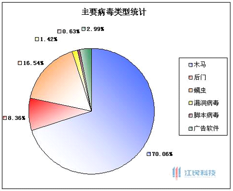 III. 해외 보안 동향 1. 중국 2분기 악성코드 동향 중국 지앙민 6월 보안 위협 동향 분석 발표 7월 7일 중국 보안 업체인 지앙민(JiangMin)에서는 중국에서 6월 한달 동 안 발생한 다양한 보안 위협들을 정리하여 중국 CNET 江 民 发 布 6 月 病 毒 与 网 络 安 全 信 息 报 告 을 통해 발표 하였다.