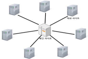 또한, 공격자는 HCP 프로토콜 요청에 대해서 사용자가 인지하지 못하 도록 ASX HtmlView에서 IFRAME을 호출하는 방식으로 사용하고 있다.