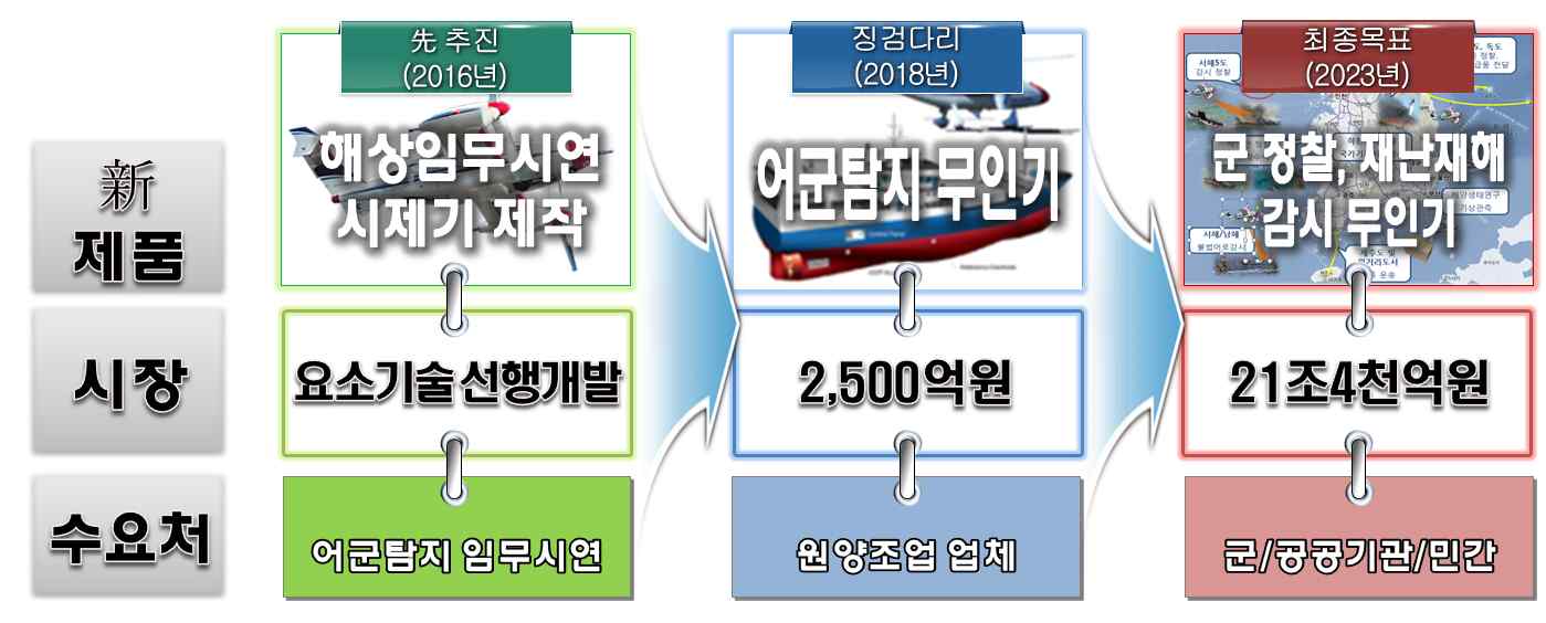 대표적인 징검다리 프로젝트를 상세하게 살펴보면 다음과 같다. 보 도 자 료 http://www.motie.go.kr 2015년 5월6일(수) 조간부터 보도하여 주시기 바랍니다.