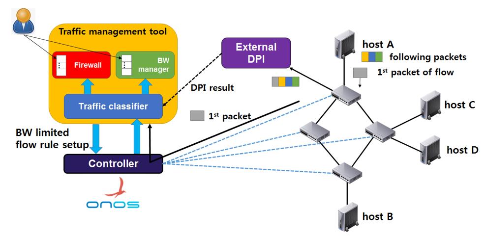 도구에 설정한 정책을 따른다. 본 연구에서는 (2)에 해당하는 SDN 환경을 구성 하기 위해서 Mininet [8] 네트워크 에뮬레이터를 활 용해서 가상의 SDN 네트워크를 구성하였다. 그리고 OpenFlow 1.