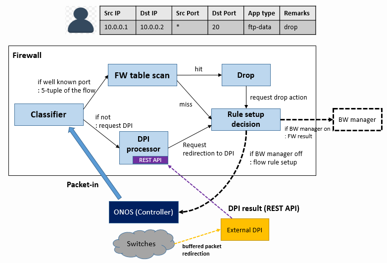 ndpi 는 테스트베드에서 Stand-alone 으로 동작하며 높은 정확도로 200 개 이상의 어플리케이션 트래픽 을 분류할 수 있다[10]. ndpi 는 Edge 스위치들 위에 서 동작하며 유입된 플로우의 DPI 결과를 REST API 를 통해 ONOS 컨트롤러로 전달한다. [그림.