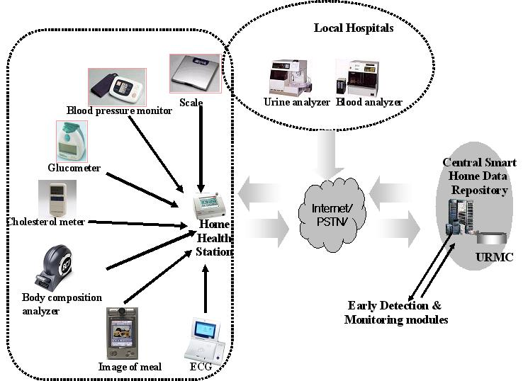 Ⅱ. 스마트의료(홈헬스케어) 의료기기 표준화 동향 분석 및 표시부 : 측정결과에 대한 분석 및 표시를 하는 부분으로, 측정결과에 대한 표 시가 통신망을 통해 별도의 장치(서버)에서 분석한 결과를 표시해 주는 경우에는 별도의 분석 장치까지 포함 통신부 : 건강관련 정보의 송/수신과 관련된 통신 부분 이러한 홈헬스케어 의료기기는 고령자뿐만이 아니라