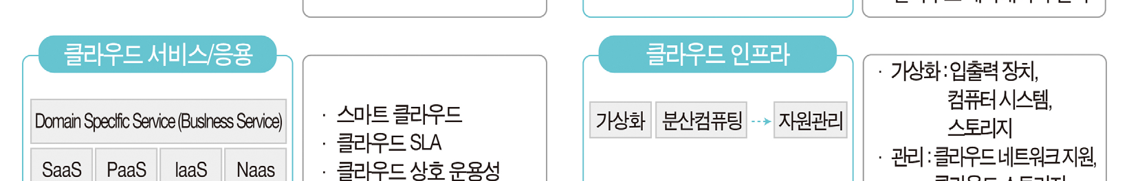 제4장 클라우드 컴퓨팅 개요 가. 클라우드 컴퓨팅의 출현 2006년 아마존이 컴퓨터 하드웨어 자원을 온라인으로 대여하는 사업을 시작한 이래 구글, 마이크 로소프트, IBM 등 글로벌 IT 산업의 대표 주자들이 잇달아 클라우드 컴퓨팅을 차기 대표사업 아이 템으로 지목하면서 클라우드 컴퓨팅 시대가 열렸다.