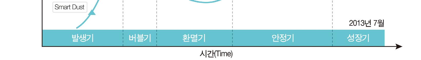 그림 1-3-6-1 유망 기술 하이프 사이클 Gartner, Hype Cycle(재구성), 2013 다.