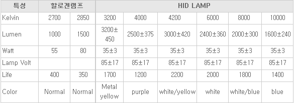 HID 램프 HID 램프는 고휘도방전 램프(high intensity discharge lamp)의 약어로 각종 가스 중의 방전에 의한 발광 원리를 이용한 램프이며, 수은 램프, 나트륨램프, 메랄핼라이드 램프 등이 있음 타입별로는 H1, H3,H4, H7, 9004, 9005, 9006, 9007, H8, H11, H13, H4 H/L,9004 H/L,