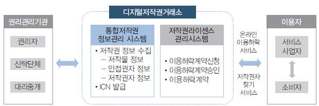 1. 저작권 비즈니스 활성화 지원 (1) 개요 디지털 기술의 발전에 따라 저작물의 디지털화가 가속되고 유통채널이 다양화되는 환경에서 이용자가 편리하고 안정적으로 저작물을 이용하기 위해서는 저작물 및 저작권자 등 저작권 권리관리 정보를 쉽게 검색하고 이를 활용할 수 있어야 한다.