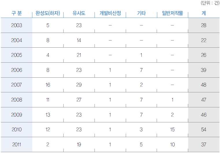 (2) 최근 9년간