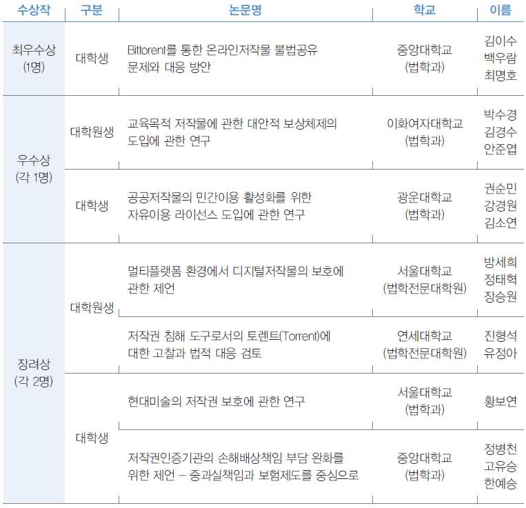 1. 제6회 대학(원)생 저작권