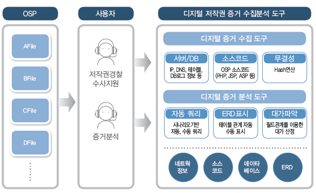 증거물의 무결성을 보장하는 증거수집도구 와 증거자료의 상관관계를 파악하여 헤비업로더를 검출하고, 불법저작물 업로드에 대한 현금 대가성 여부를 판단할 수 있는 증거분석도구 를 개발하여 수작업으로 진행해오던 증거 수집 및 분석 과정에 대한 자동화 구현으로 업무 시간 단축 및 업무 부하 감소 효과를 가져왔다.