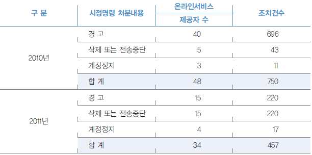 표 2 9 연도별 문화체육관광부의 시정명령 건수 제 2 장 또한, 저작권법 제104조에 따라 권리자의 요청이 있음에도 저작물의 불법적인 전송을 차단하는 기술적인 조치를 이행하지 않은 특수한 유형의 온라인서비스제공자에 대하여 과태료를 부과하고 있으며, 과태료 부과 실적은 2010년 89개 업체에서 2011년 99개 업체로 증가하였다.