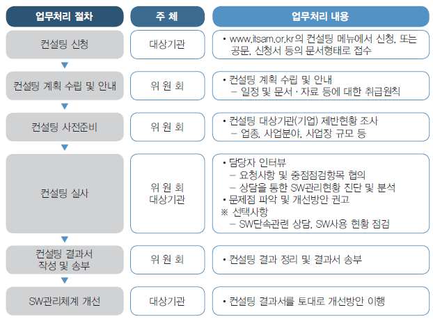 국내 소프트웨어 불법복제율을 10%만 줄여도 약 1만 개의 일자리 창출과 1조